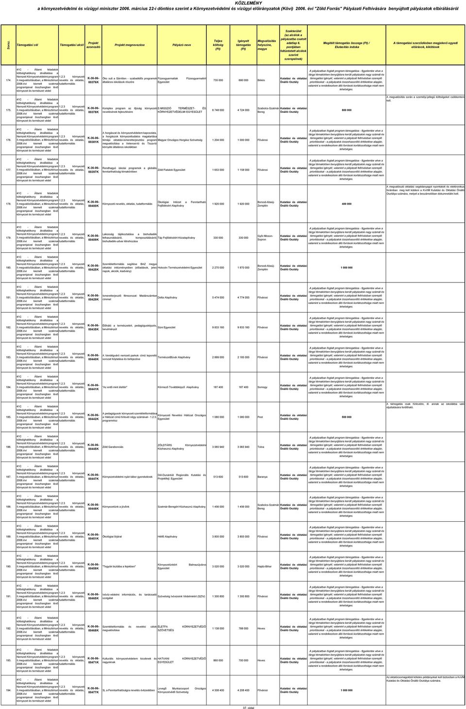 3 környezeti nevel oktatás, tudatformálás 00378K Komplex program az ifjúság környezeti E-MISSZIÓ TERMÉSZET- ÉS nevelének fejlesztére KÖRNYEZETVÉDELMI EGYESÜLET 6 748 000 4 724 000 Szabolcs-Szatmár-