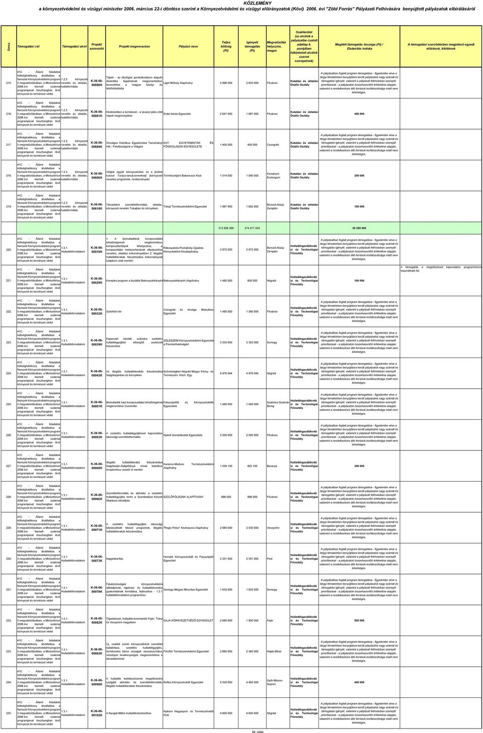 3 környezeti nevel oktatás, tudatformálás 00580K Tájoló - az ökológiai gondolkodáson alapuló ökokritika fogalmának megismertete, Liget Mûhely Alapítvány bevezete a magyar közép- 2 896 000 2 633 000