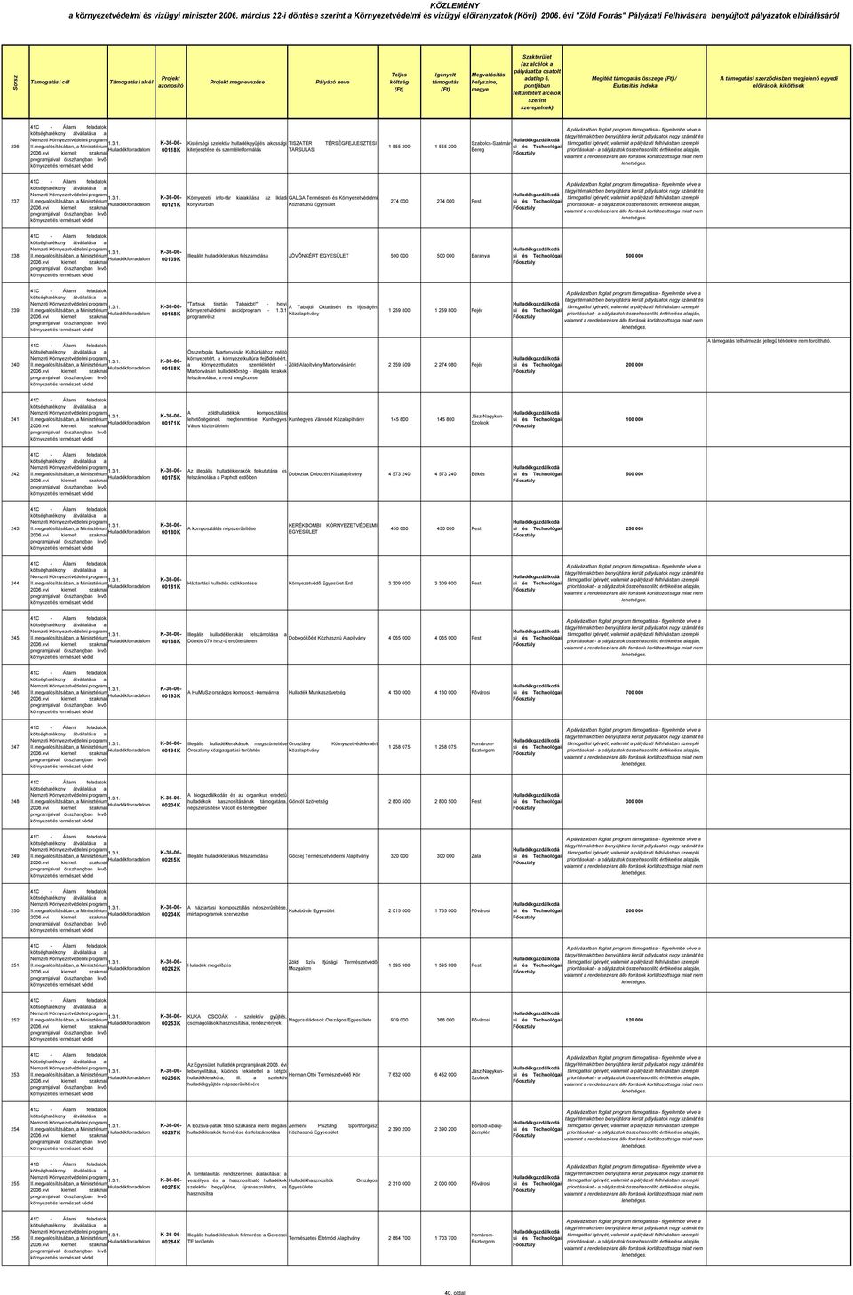 00121K Környezeti info-tár kialakítása az Ikladi GALGA Termzet- Környezetvédelmi könyvtárban Közhasznú 274 000 274 000 Pest 238.