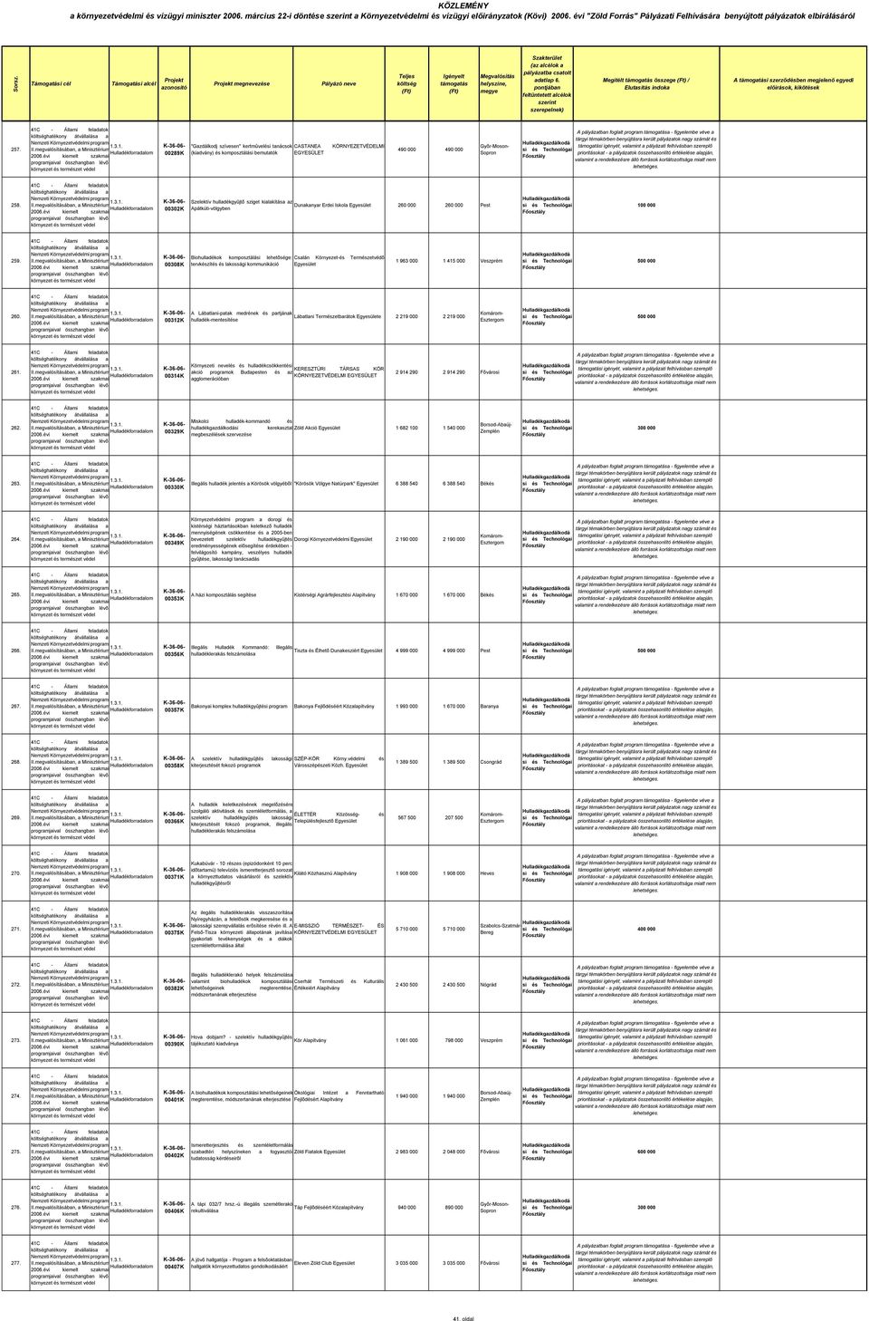 00308K Biohulladékok komposztálási lehetõsége: Csalán Környezet- Termzetvédõ tervkzít lakossági kommunikáció 1 963 000 1 415 000 Veszprém 260.