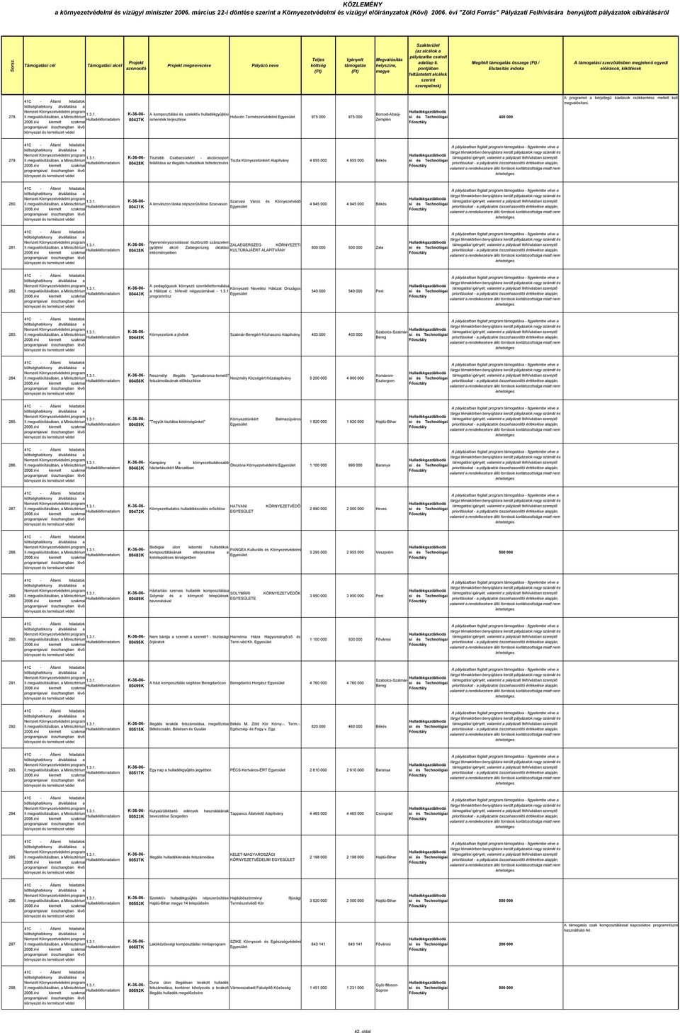 - akciócsoport felállítása az illegális hulladékok felfedezére Tiszta Környezetünkért Alapítvány 4 855 000 4 855 000 Bék 280.