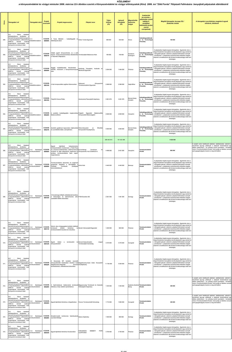 00609K Illegális hulladéklerakás felszámolása - Partõrség, Kultúrális ARTÉR, mûvzek a környezetszennyez Mûvzeti ellen 3 004 000 1 484 000 Fõvárosi 302.