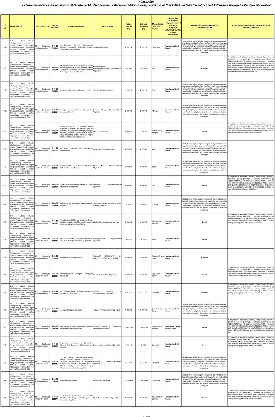 00321K Gazdatájékoztató füzet kzíte az agrárkörnyezetgazdálkodási intézkedek érzékeny Környezetvédelmi, Környezetgazdálkodási Termzeti Területeken való minél szélesebb Alapítvány körû megismertete