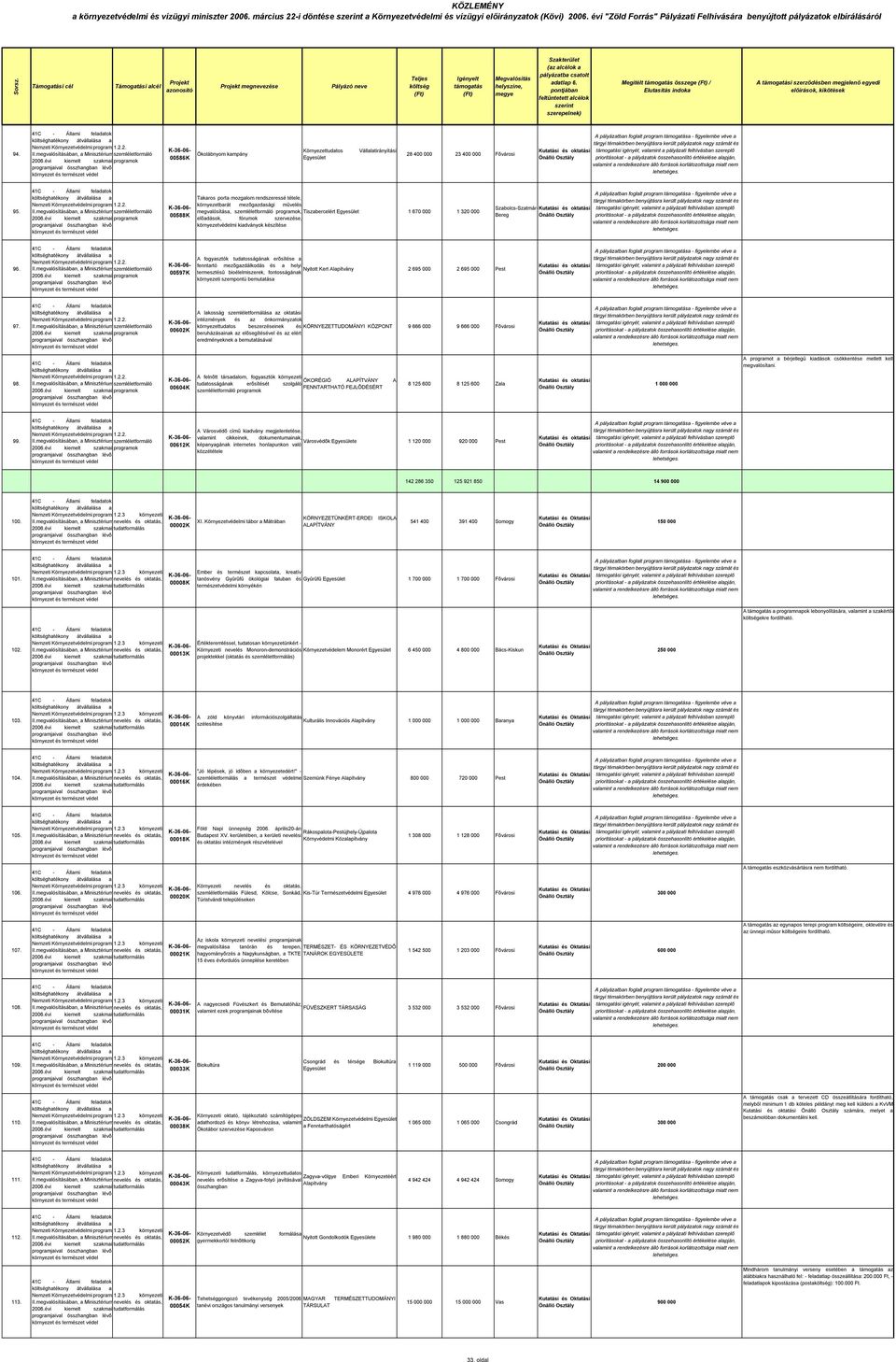 környezetbarát mezõgazdasági mûvel, szemléletformáló programok, Tiszabercelért 1 670 000 1 320