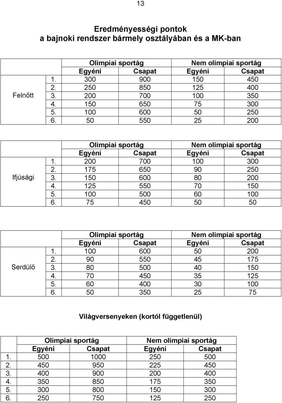 150 600 80 200 4. 125 550 70 150 5. 100 500 60 100 6. 75 450 50 50 Serdülő Olimpiai sportág Nem olimpiai sportág Egyéni Csapat Egyéni Csapat 1. 100 600 50 200 2. 90 550 45 175 3. 80 500 40 150 4.