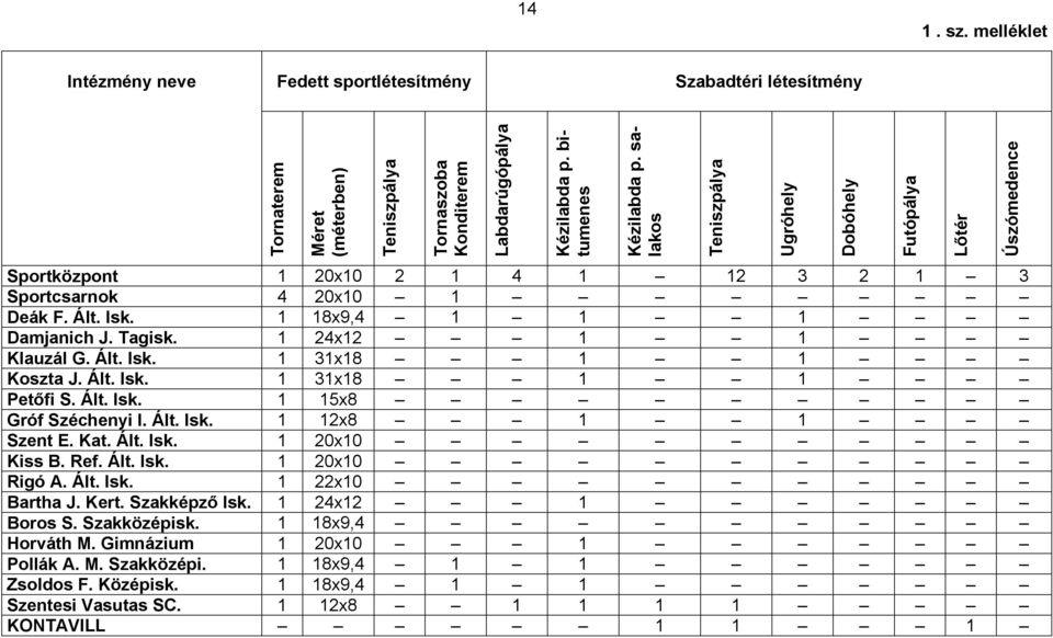 Sportcsarnok 4 20x10 1 Deák F. Ált. Isk. 1 18x9,4 1 1 1 Damjanich J. Tagisk. 1 24x12 1 1 Klauzál G. Ált. Isk. 1 31x18 1 1 Koszta J. Ált. Isk. 1 31x18 1 1 Petőfi S. Ált. Isk. 1 15x8 Gróf Széchenyi I.