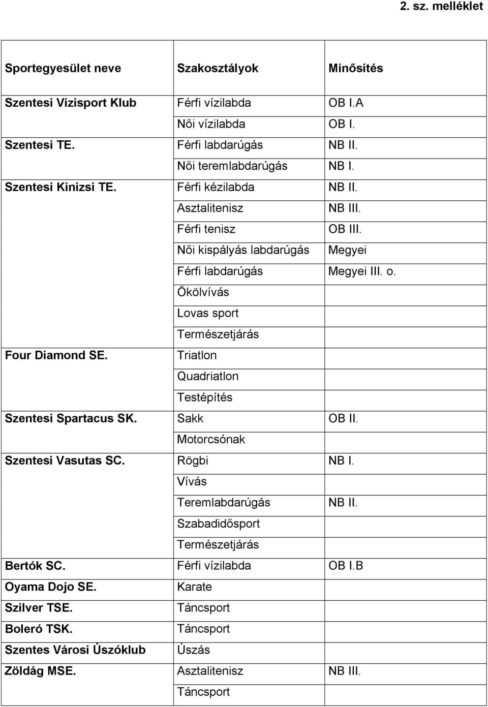 Ökölvívás Lovas sport Természetjárás Four Diamond SE. Triatlon Quadriatlon Testépítés Szentesi Spartacus SK. Sakk OB II. Motorcsónak Szentesi Vasutas SC. Rögbi NB I.
