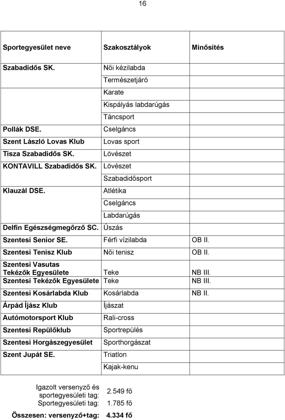 Szabadidősport Atlétika Cselgáncs Labdarúgás Delfin Egészségmegőrző SC. Úszás Szentesi Senior SE. Férfi vízilabda OB II. Szentesi Tenisz Klub Női tenisz OB II.