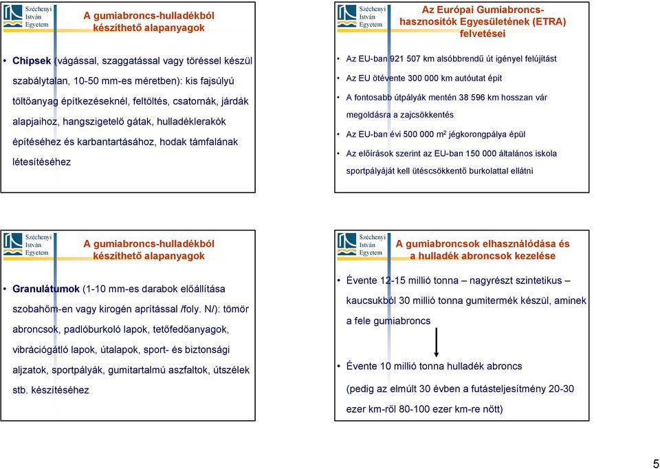 EU-ban 921 507 km alsóbbrendű út igényel felújítást Az EU ötévente 300 000 km autóutat épít A fontosabb útpályák mentén 38 596 km hosszan vár megoldásra a zajcsökkentés Az EU-ban évi 500 000 m 2