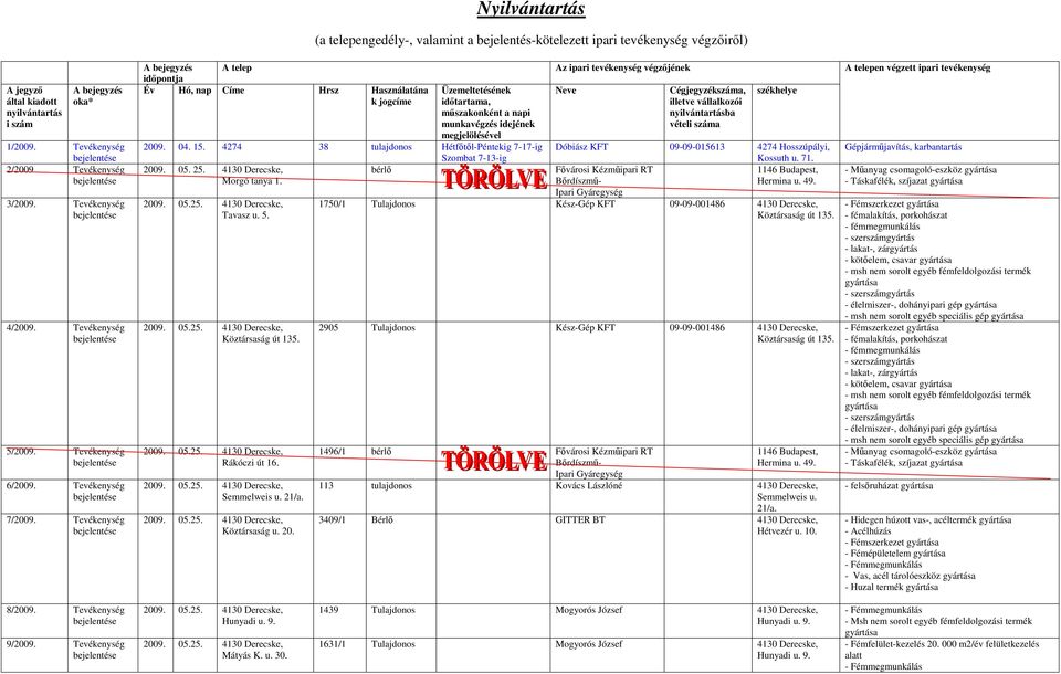 idıtartama, mőszakonként a napi munkavégzés idejének megjelölésével 2009. 04. 15. 4274 38 tulajdonos HétfıtılPéntekig 717ig Szombat 713ig 2009. 05. 25. 4130 Derecske, bérlı Morgó tanya 1. Tavasz u. 5.