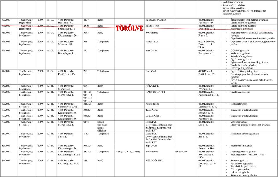 Köztársaság út 20. Malom u. 1/B. Batthyány u. 11. Petıfi S. u. 10/b. Móriczföld Morgó tanya 1. Semmelweis u. 62 2009 12. 11. 4130 Derecske Morgó tanya 1. Sas u. 1. 2009 12. 14.