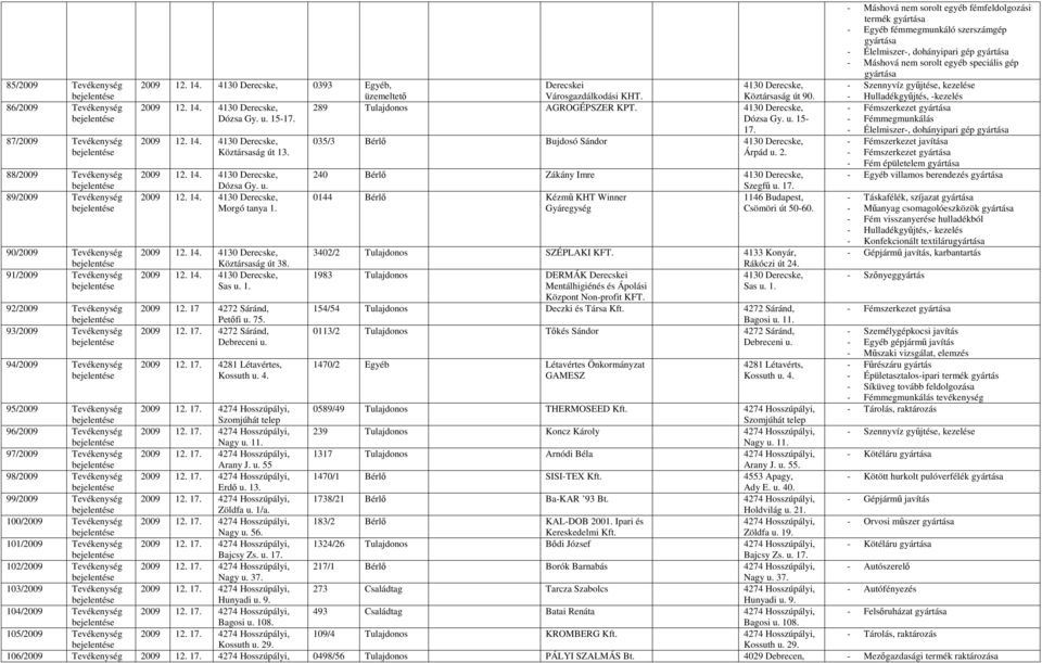 Dózsa Gy. u. Morgó tanya 1. Köztársaság út 38. Sas u. 1. 2009 12. 17 4272 Sáránd, Petıfi u. 75. 2009 12. 17. 4272 Sáránd, Debreceni u. 2009 12. 17. 4281 Létavértes, Kossuth u. 4. 035/3 Bérlı Bujdosó Sándor 4130 Derecske, Árpád u.