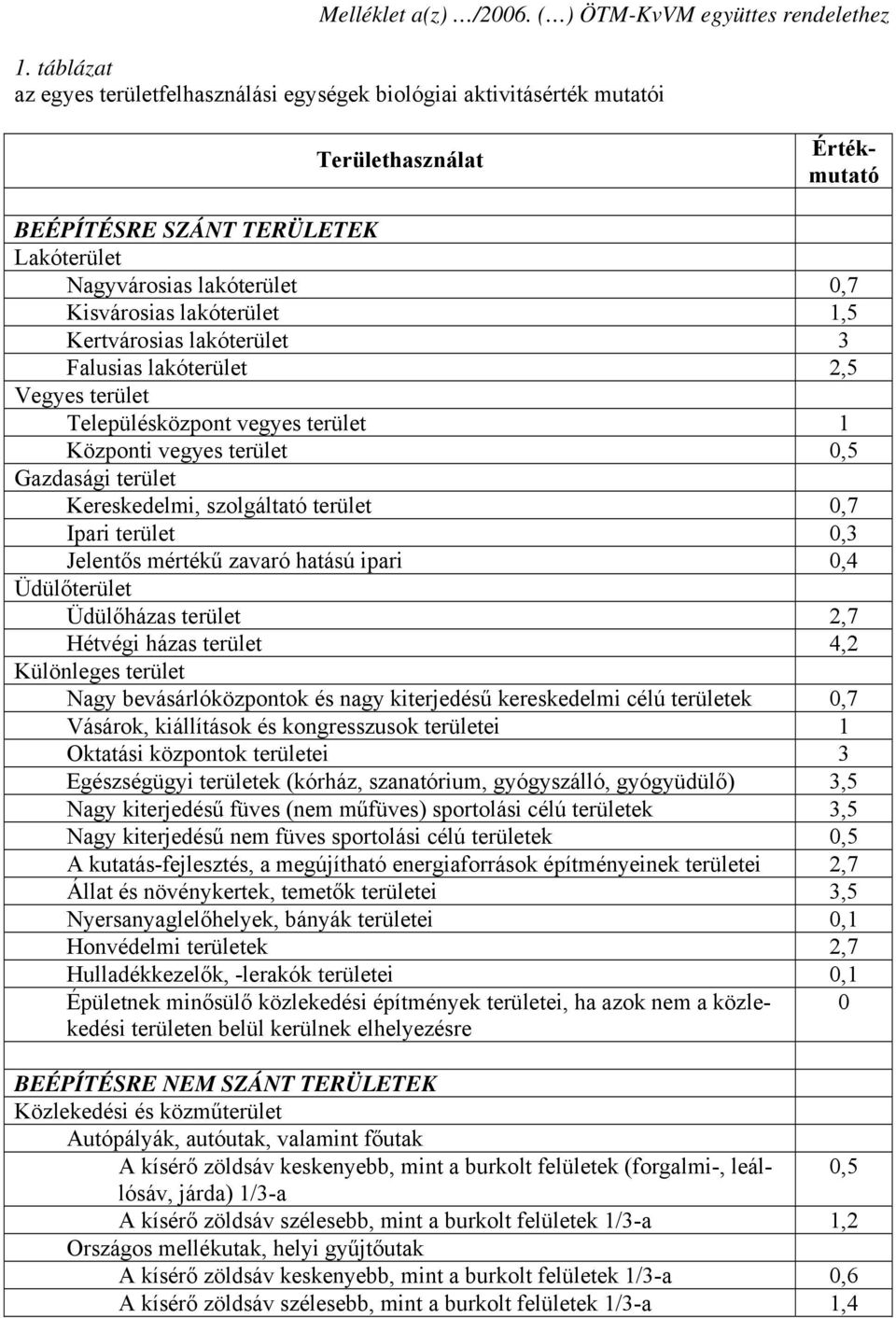 lakóterület 1,5 Kertvárosias lakóterület 3 Falusias lakóterület 2,5 Vegyes terület Településközpont vegyes terület 1 Központi vegyes terület 0,5 Gazdasági terület Kereskedelmi, szolgáltató terület