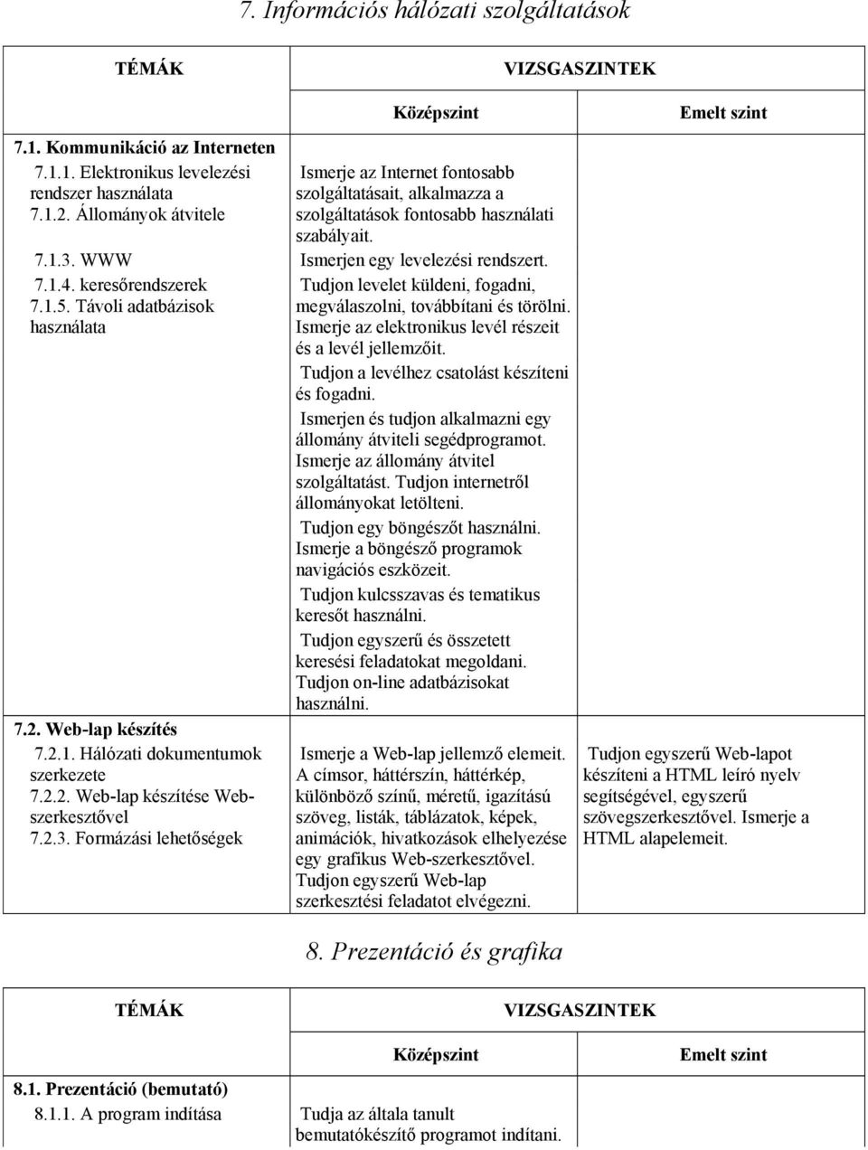 2.1. Hálózati dokumentumok szerkezete 7.2.2. Web-lap készítése Webszerkesztővel 7.2.3. Formázási lehetőségek Tudjon levelet küldeni, fogadni, megválaszolni, továbbítani és törölni.