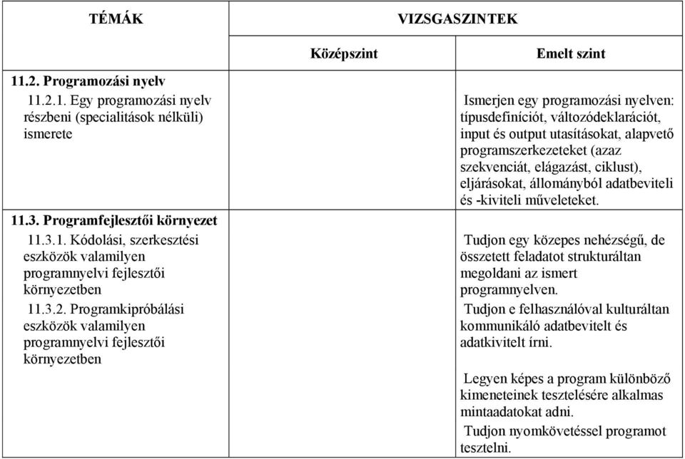 programszerkezeteket (azaz szekvenciát, elágazást, ciklust), eljárásokat, állományból adatbeviteli és -kiviteli műveleteket.