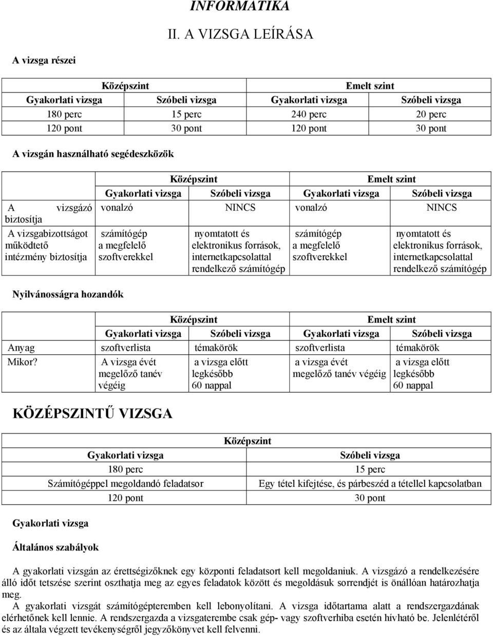 segédeszközök A vizsgázó biztosítja A vizsgabizottságot működtető intézmény biztosítja Nyilvánosságra hozandók Gyakorlati vizsga Szóbeli vizsga Gyakorlati vizsga Szóbeli vizsga vonalzó NINCS vonalzó