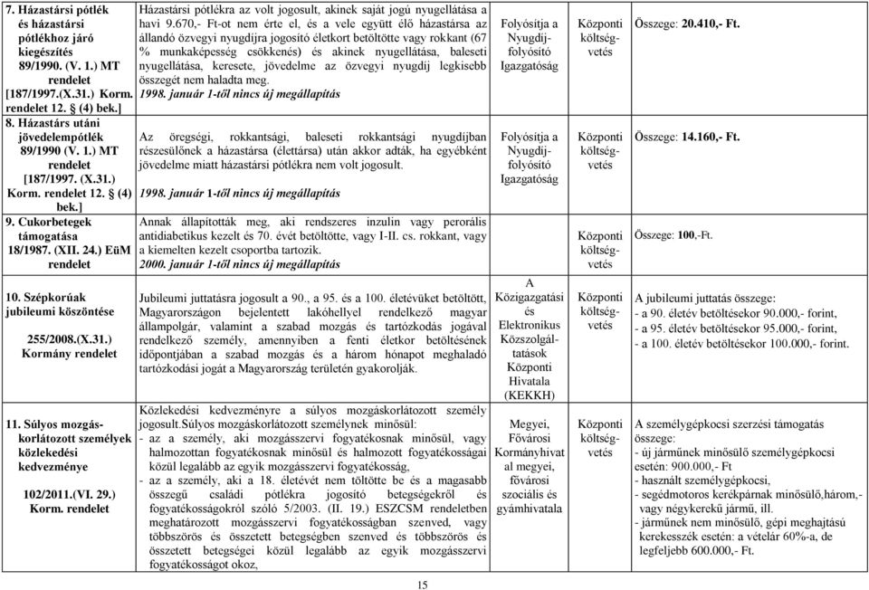 Súlyos mozgáskorlátozott személyek közlekedési kedvezménye 102/2011.(VI. 29.) Korm. rendelet Házastársi pótlékra az volt jogosult, akinek saját jogú nyugellátása a havi 9.