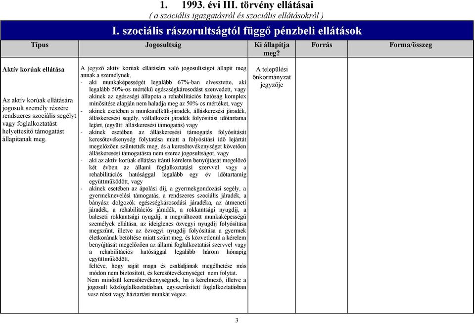 A jegyző aktív korúak ellátására való jogosultságot állapít meg annak a személynek, - aki munkaképességét legalább 67%-ban elvesztette, aki legalább 50%-os mértékű egészségkárosodást szenvedett, vagy