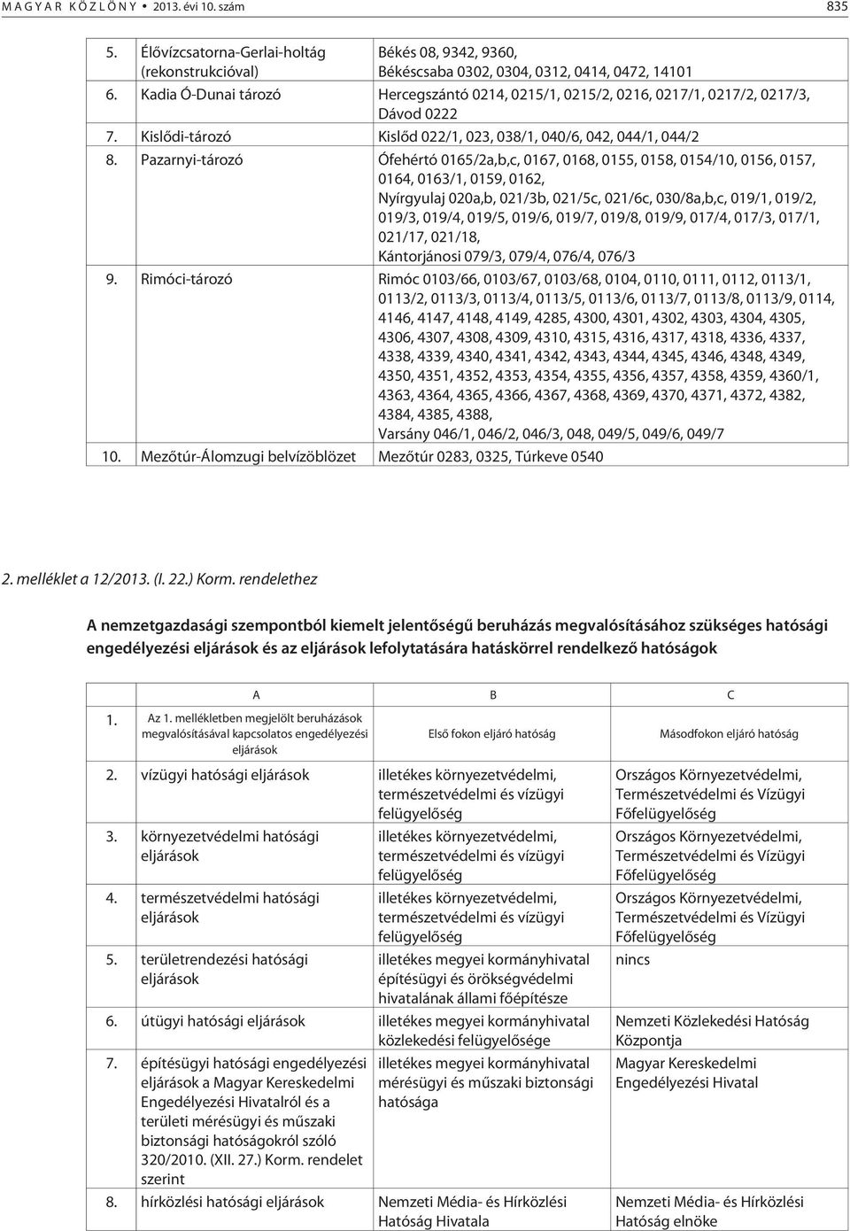 Pazarnyi-tározó Ófehértó 0165/2a,b,c, 0167, 0168, 0155, 0158, 0154/10, 0156, 0157, 0164, 0163/1, 0159, 0162, Nyírgyulaj 020a,b, 021/3b, 021/5c, 021/6c, 030/8a,b,c, 019/1, 019/2, 019/3, 019/4, 019/5,