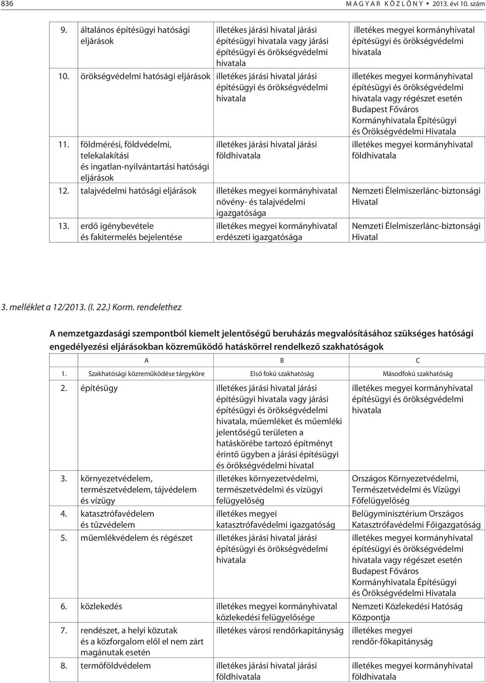 földmérési, földvédelmi, telekalakítási és ingatlan-nyilvántartási hatósági eljárások illetékes járási hivatal járási földhivatala 12.