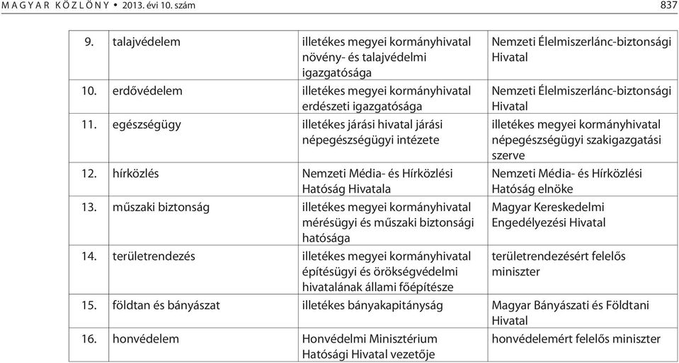 hírközlés Nemzeti Média- és Hírközlési Hatóság Hivatala 13. mûszaki biztonság illetékes megyei kormányhivatal mérésügyi és mûszaki biztonsági hatósága 14.