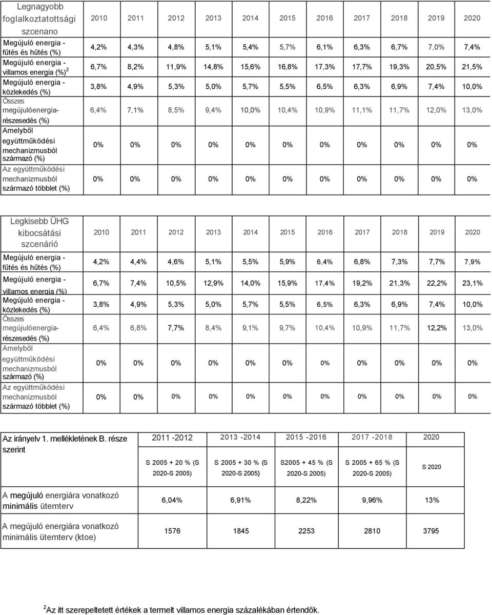 megújulóenergia- 6,4% 7,1% 8,5% 9,4% 10,0% 10,4% 10,9% 11,1% 11,7% 12,0% 13,0% részesedés (%) Amelyből együttműködési 0% 0% 0% 0% 0% 0% 0% 0% 0% 0% 0% mechanizmusból származó (%) Az együttműködési