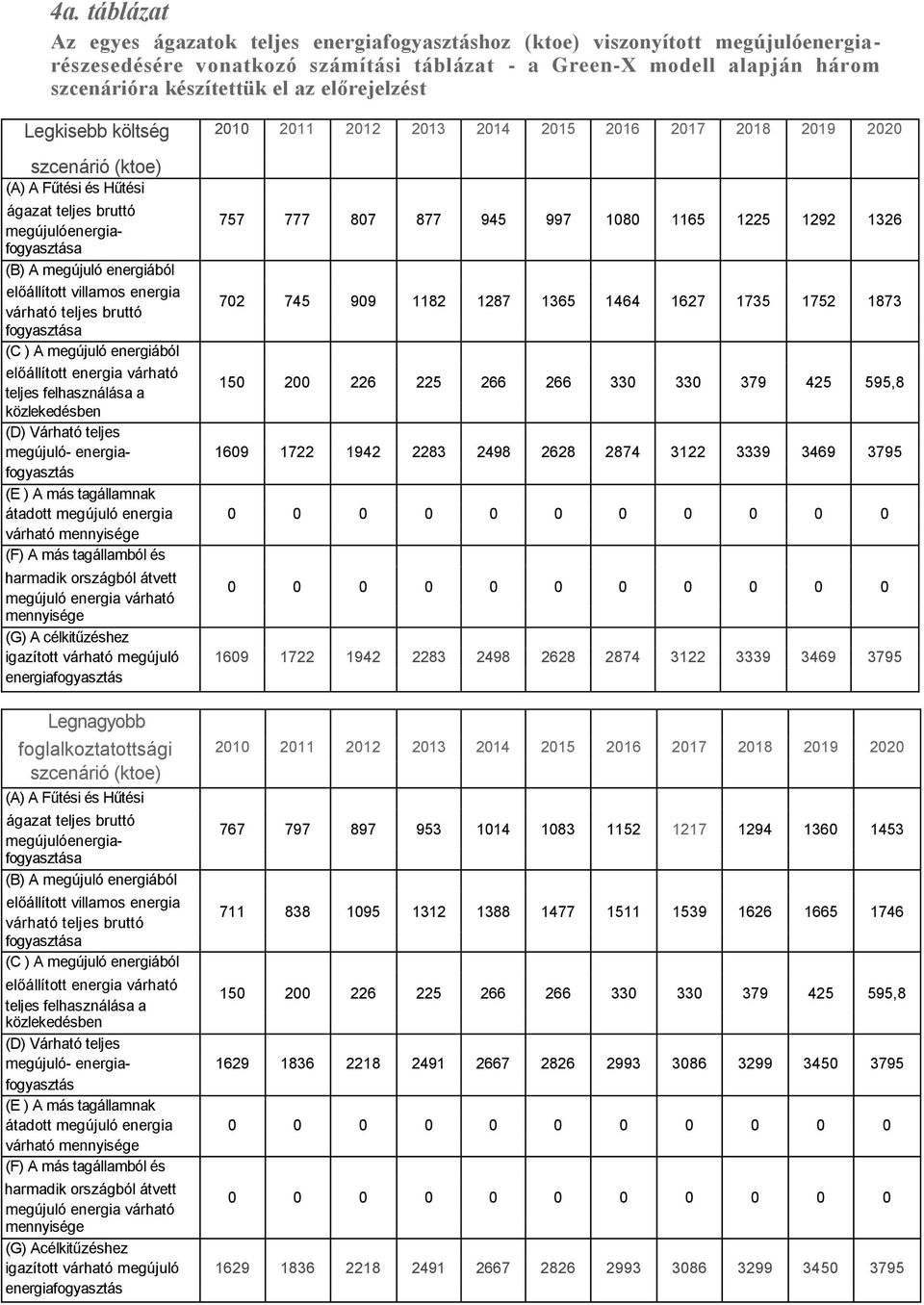 megújulóenergiafogyasztása (B) A megújuló energiából előállított villamos energia 702 745 909 1182 1287 1365 1464 1627 1735 1752 1873 várható teljes bruttó fogyasztása (C ) A megújuló energiából