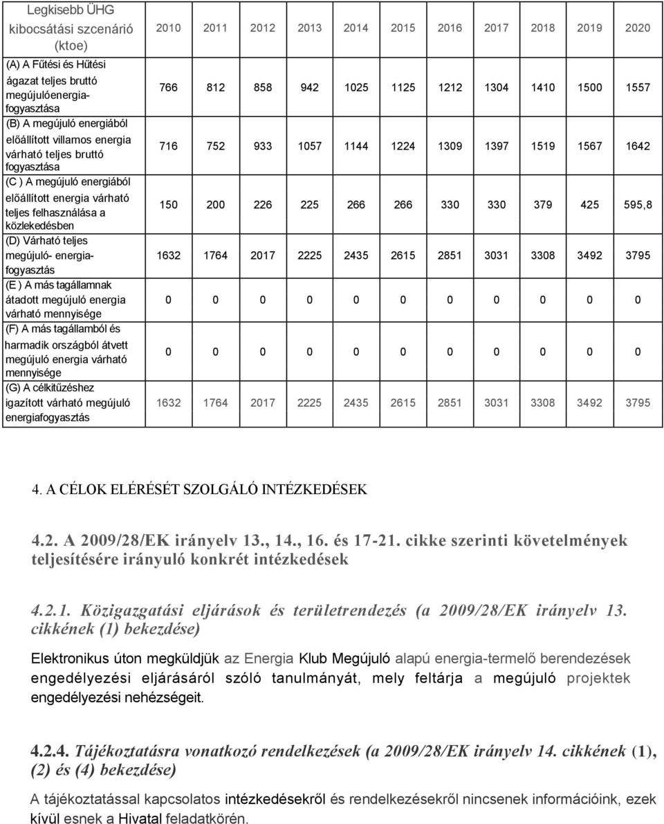 előállított energia várható 150 200 226 225 266 266 330 330 379 425 595,8 teljes felhasználása a közlekedésben (D) Várható teljes megújuló- energia- 1632 1764 2017 2225 2435 2615 2851 3031 3308 3492