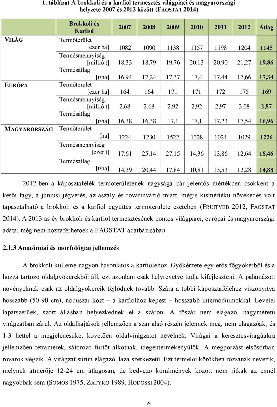 Termőterület [ezer ha] 1082 1090 1138 1157 1198 1204 1145 Termésmennyiség [millió t] 18,33 18,79 19,76 20,13 20,90 21,27 19,86 Termésátlag [t/ha] 16,94 17,24 17,37 17,4 17,44 17,66 17,34 Termőterület