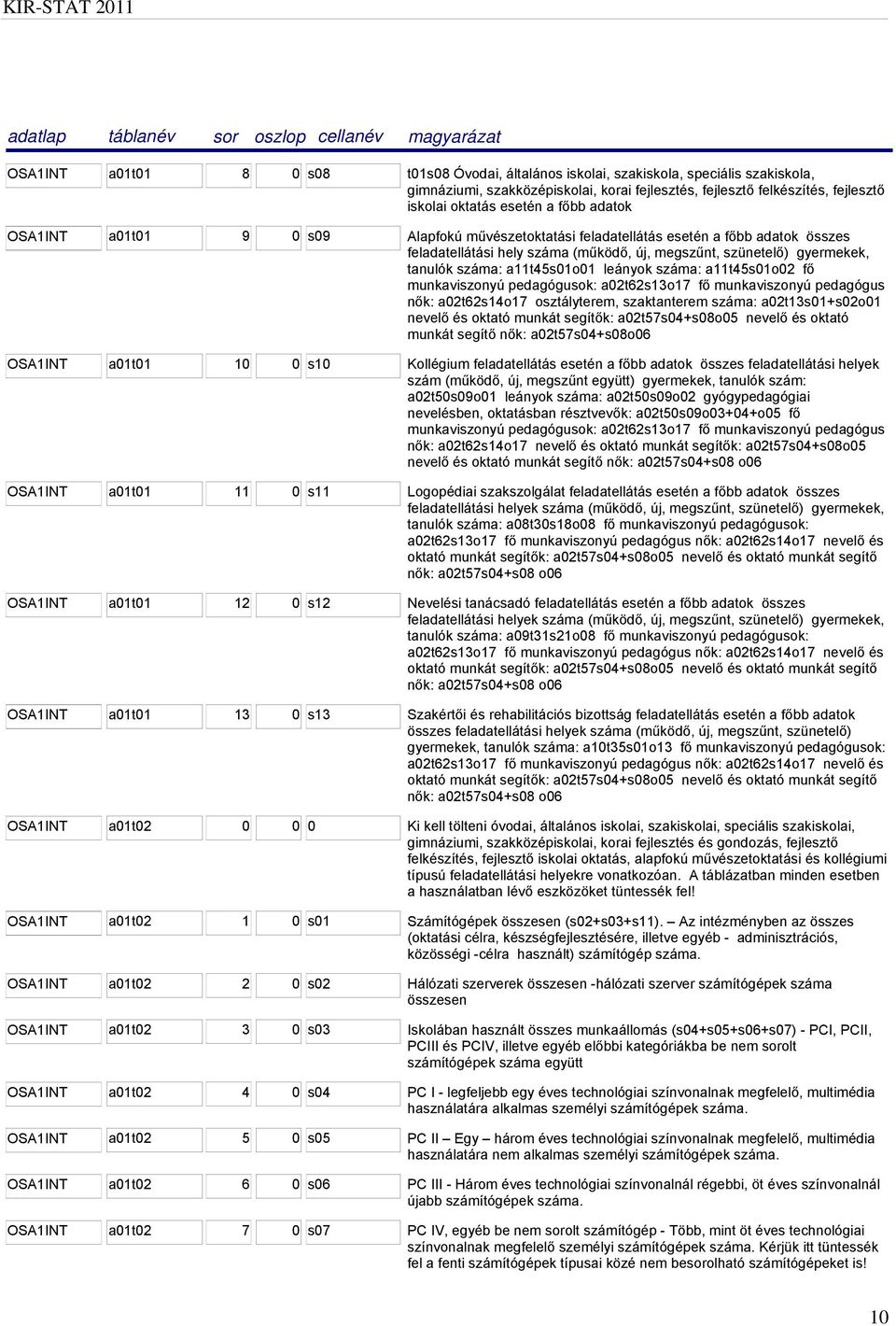 a11t45s01o01 leányok száma: a11t45s01o02 fő munkaviszonyú pedagógusok: a02t62s13o17 fő munkaviszonyú pedagógus nők: a02t62s14o17 osztályterem, szaktanterem száma: a02t13s01+s02o01 nevelő és oktató