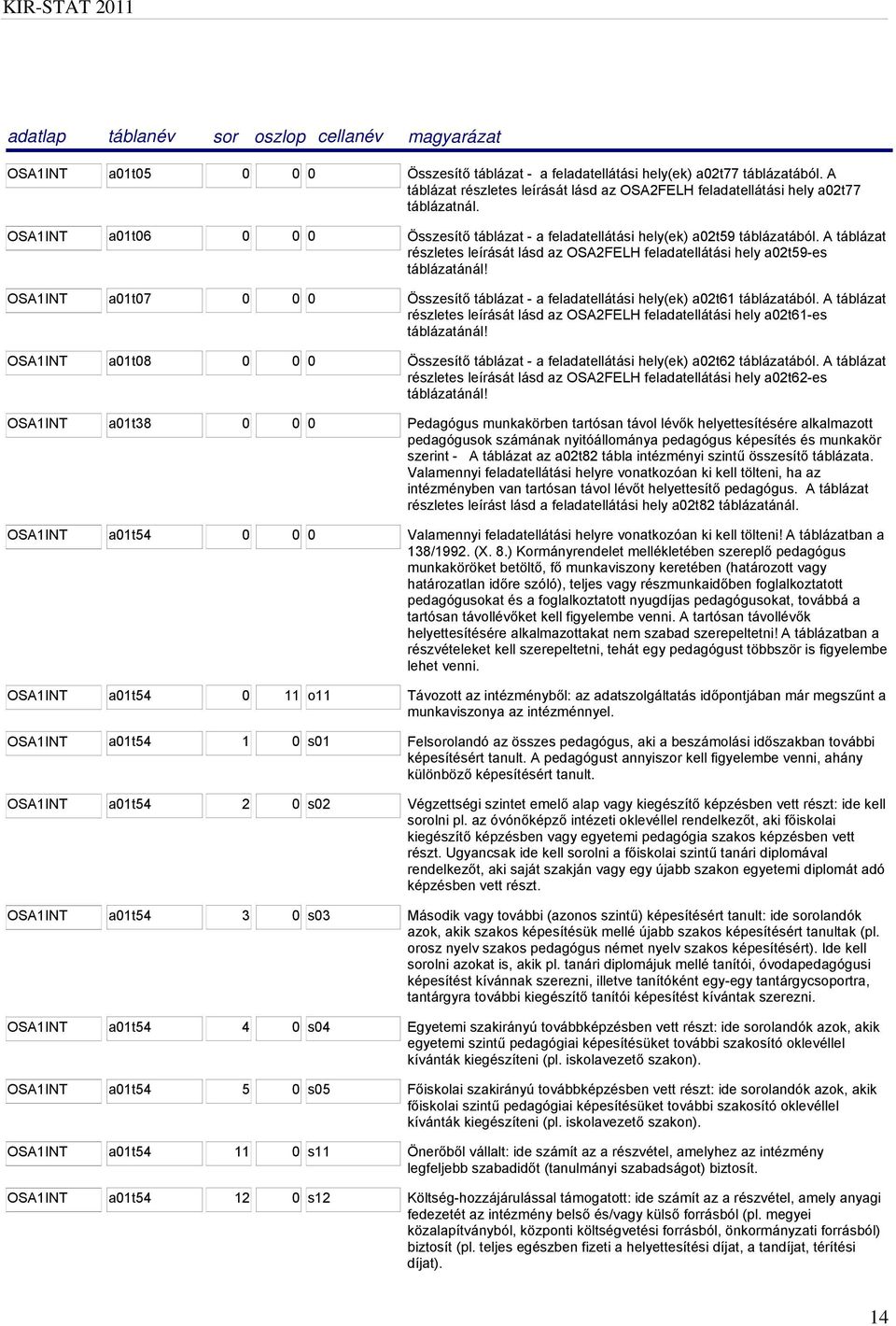 OSA1INT a01t07 0 0 0 Összesítő táblázat - a feladatellátási hely(ek) a02t61 táblázatából. A táblázat részletes leírását lásd az OSA2FELH feladatellátási hely a02t61-es táblázatánál!