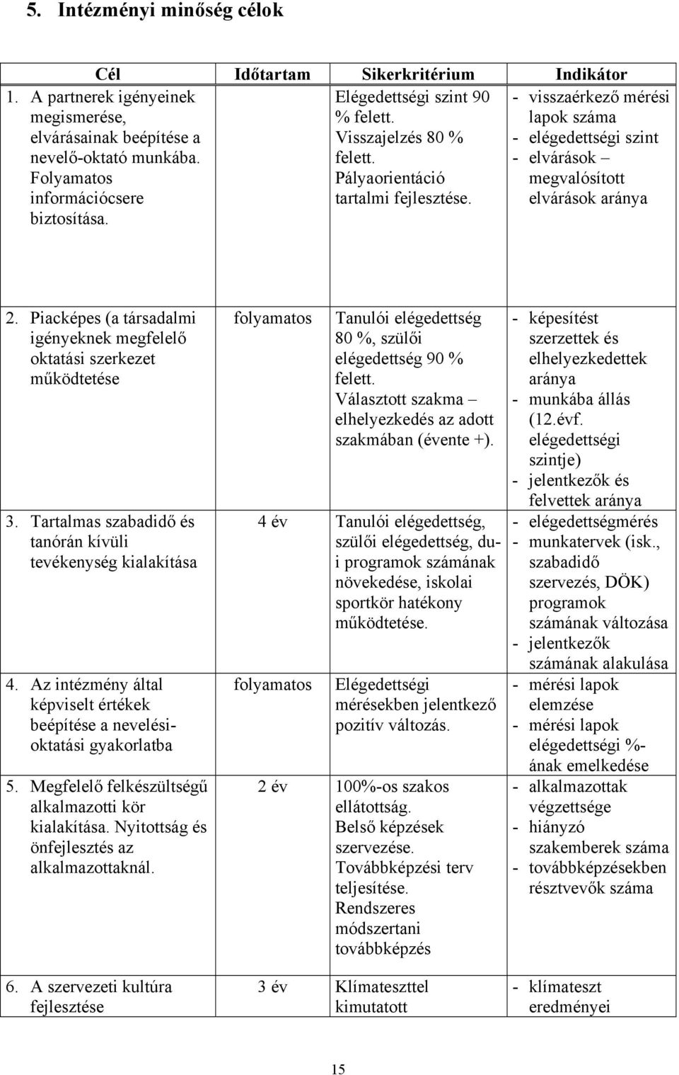 - visszaérkező mérési lapok száma - elégedettségi szint - elvárások megvalósított elvárások aránya 2. Piacképes (a társadalmi igényeknek megfelelő oktatási szerkezet működtetése 3.