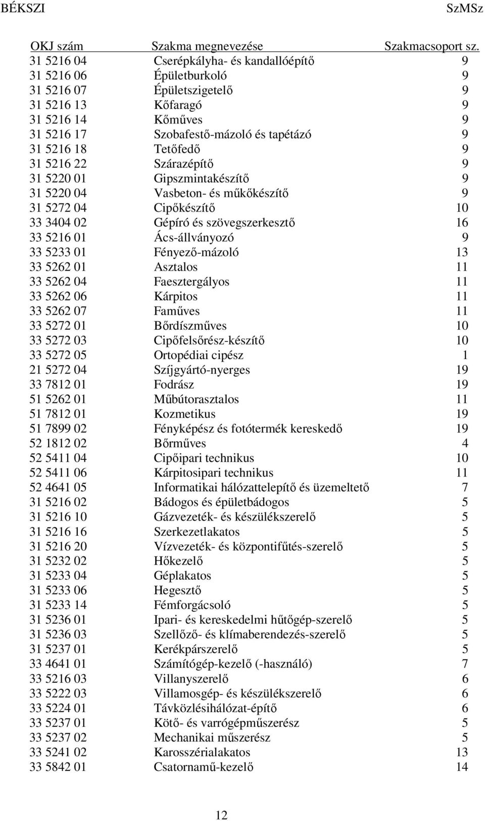 Tetőfedő 9 31 5216 22 Szárazépítő 9 31 5220 01 Gipszmintakészítő 9 31 5220 04 Vasbeton- és műkőkészítő 9 31 5272 04 Cipőkészítő 10 33 3404 02 Gépíró és szövegszerkesztő 16 33 5216 01 Ács-állványozó 9