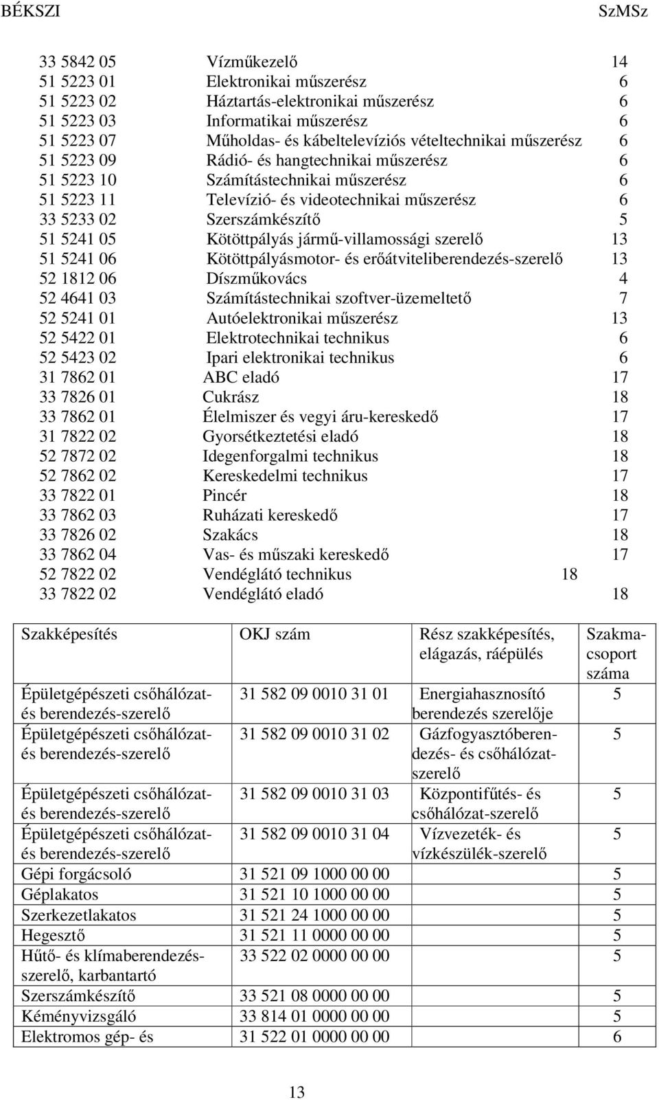 Kötöttpályás jármű-villamossági szerelő 13 51 5241 06 Kötöttpályásmotor- és erőátviteliberendezés-szerelő 13 52 1812 06 Díszműkovács 4 52 4641 03 Számítástechnikai szoftver-üzemeltető 7 52 5241 01