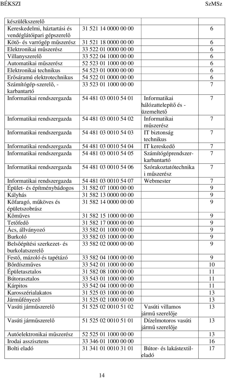 - 33 523 01 1000 00 00 7 karbantartó Informatikai rendszergazda 54 481 03 0010 54 01 Informatikai 7 hálózattelepítő és - üzemeltető Informatikai rendszergazda 54 481 03 0010 54 02 Informatikai 7