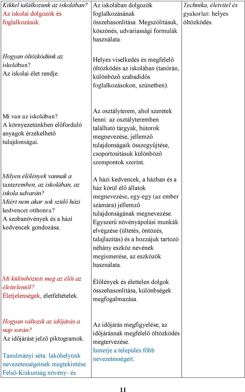 Technika, életvitel és gyakorlat: helyes öltözködés. Mi van az iskolában? A környezetünkben előforduló anyagok érzékelhető tulajdonságai.