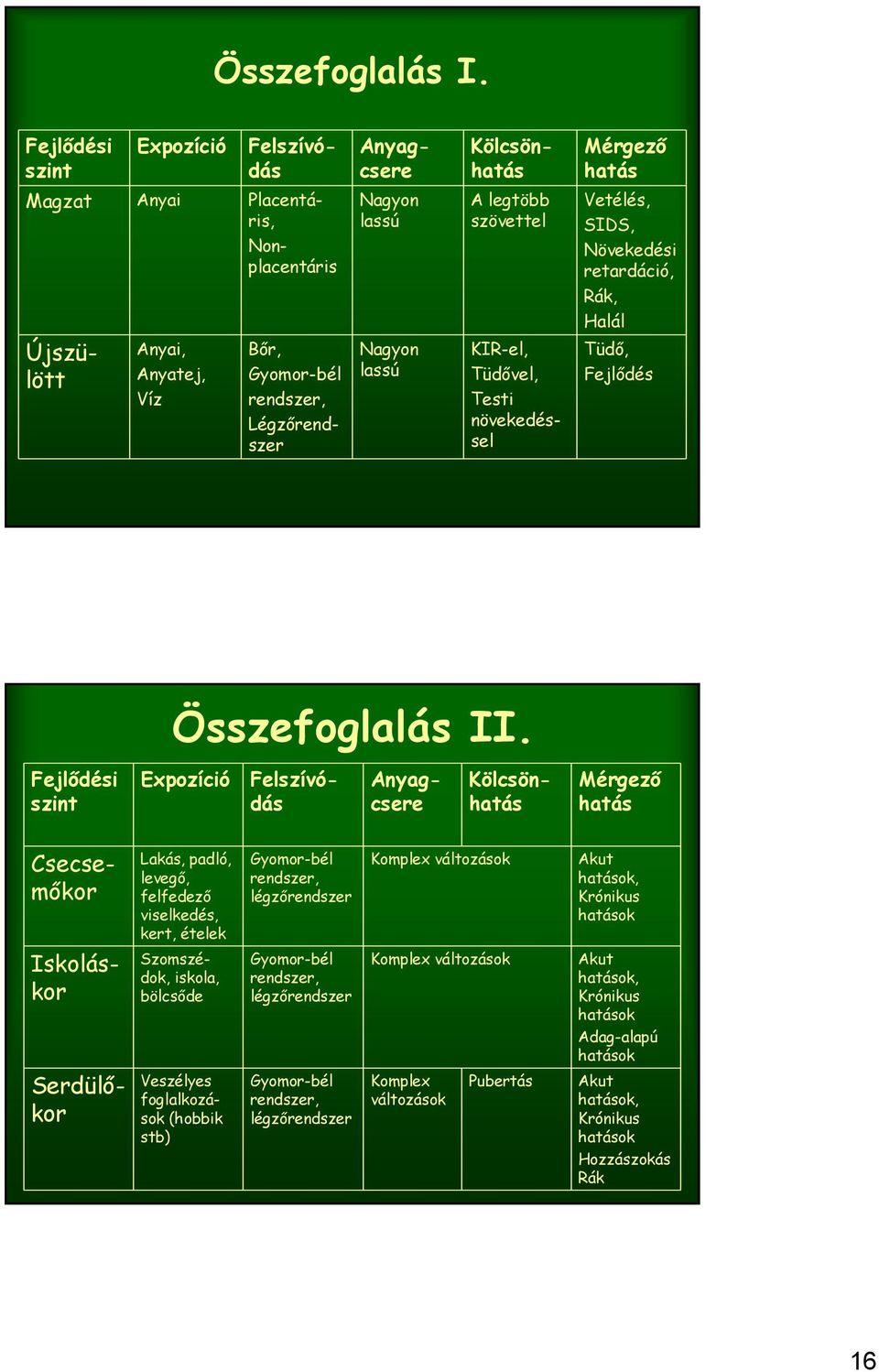 szövettel Nagyon lassú Placentáris, Nonplacentáris Anyai Magzat Mérgező hatás Kölcsönhatás Anyagcsere Felszívódás Expozíció Fejlődési szint Összefoglalás II.