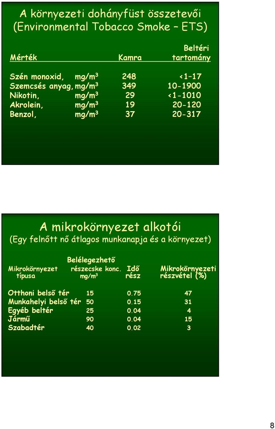 alkotói (Egy felnőtt nő átlagos munkanapja és a környezet) Belélegezhető Mikrokörnyezet részecske konc.