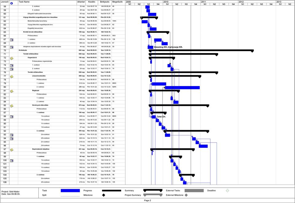 62 64 Engedély beszerzése 432 óra Csü 09.08.27. Pén 09.10.30. 63 65 Kiviteli tervek elkészítése 158 nap Ked 09.08.11. Hét 10.02.15. 66 Próbaszakasz 17 nap Ked 09.08.11. Hét 09.08.31. 56;6 67 1.