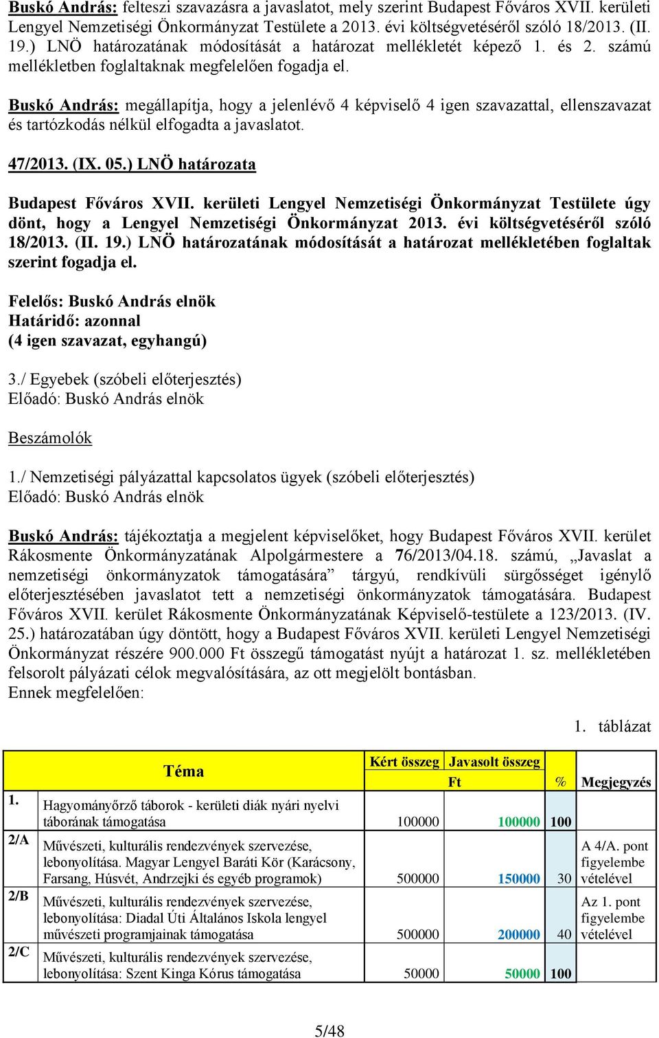 Buskó András: megállapítja, hogy a jelenlévő 4 képviselő 4 igen szavazattal, ellenszavazat és tartózkodás nélkül elfogadta a javaslatot. 47/2013. (IX. 05.) LNÖ határozata Budapest Főváros XVII.