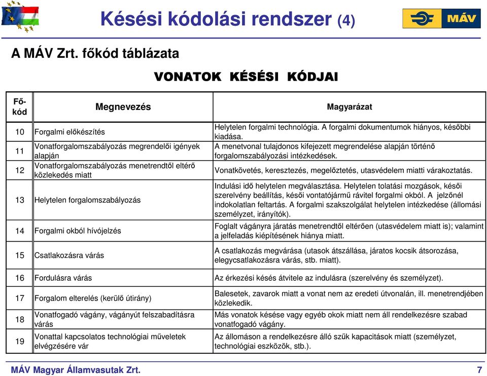 Vonatforgalomszabályozás menetrendtıl eltérı közlekedés miatt 13 Helytelen forgalomszabályozás 14 Forgalmi okból hívójelzés 15 Csatlakozásra várás Helytelen forgalmi technológia.