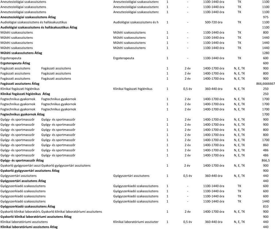 500 720 óra TK 1100 Audiológiai szakasszisztens és hallásakusztikus Átlag 1100 Műtéti szakasszisztens Műtéti szakasszisztens 1 1100 1440 óra TK 800 Műtéti szakasszisztens Műtéti szakasszisztens 1