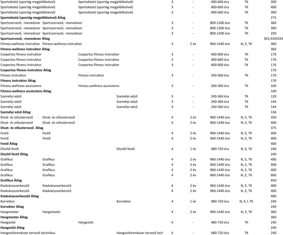 1200 óra TK 360 Sportszervező, menedzser Sportszervező, menedzser 3 800 1200 óra TK 300 Sportszervező, menedzser Sportszervező, menedzser 3 800 1200 óra TK 250 Sportszervező, menedzser Átlag