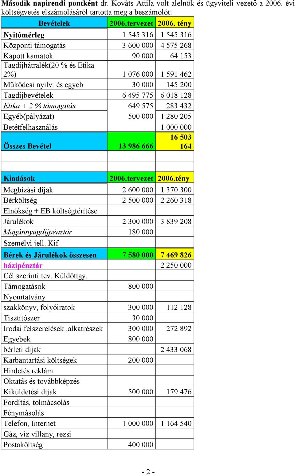 és egyéb 30 000 145 200 Tagdíjbevételek 6 495 775 6 018 128 Etika + 2 % támogatás 649 575 283 432 Egyéb(pályázat) 500 000 1 280 205 Betétfelhasználás 1 000 000 Összes Bevétel 13 986 666 16 503 164