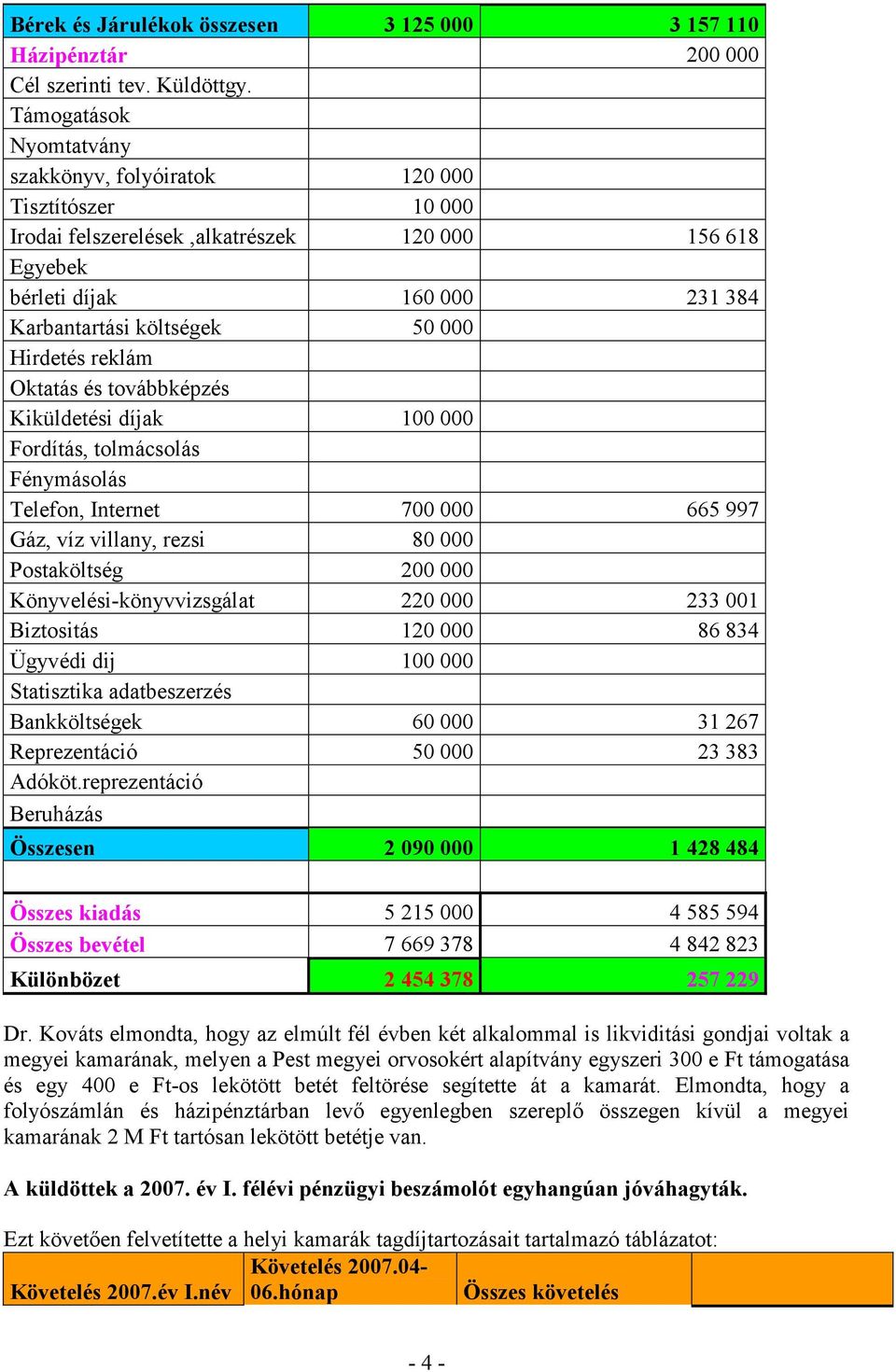 Hirdetés reklám Oktatás és továbbképzés Kiküldetési díjak 100 000 Fordítás, tolmácsolás Fénymásolás Telefon, Internet 700 000 665 997 Gáz, víz villany, rezsi 80 000 Postaköltség 200 000