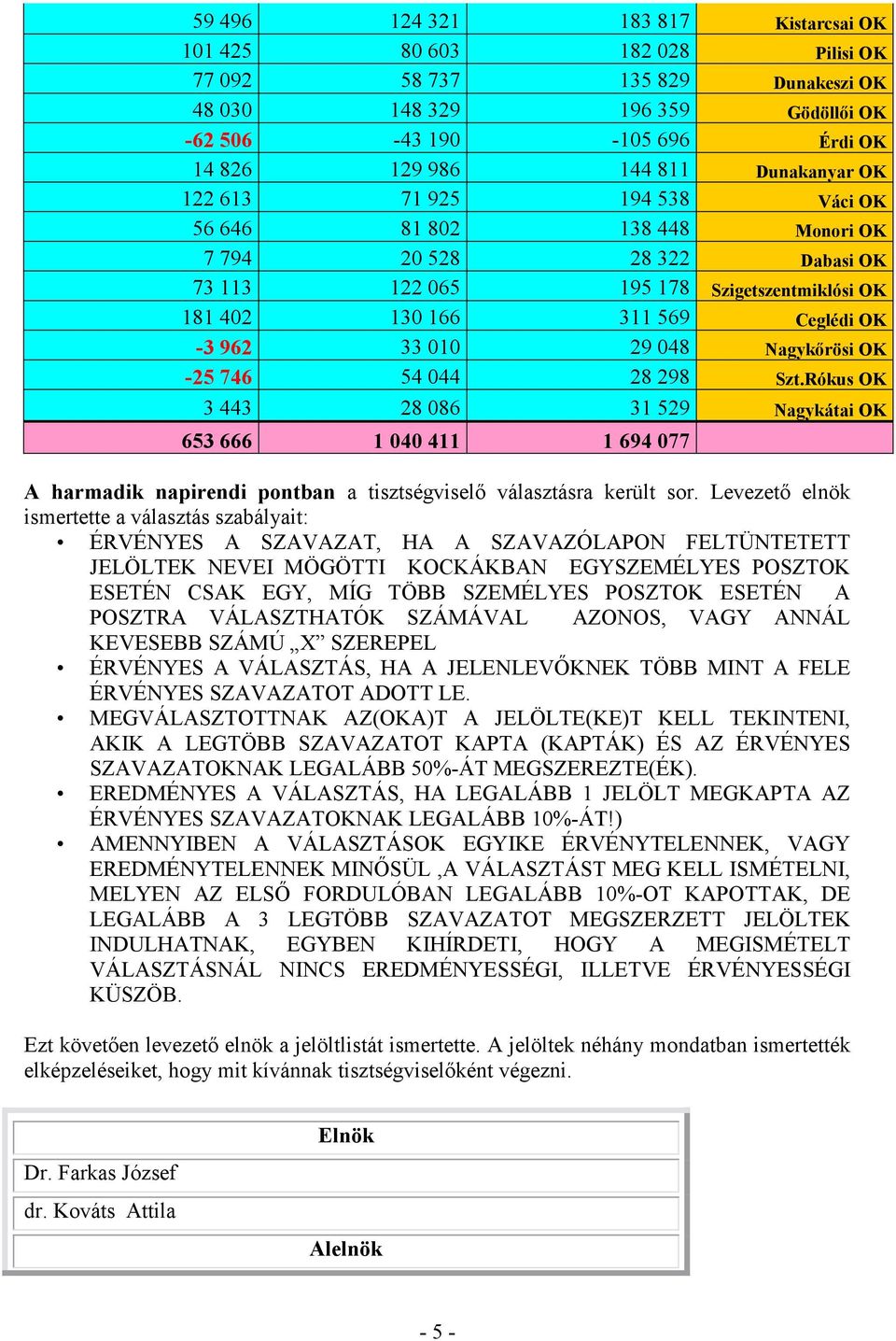 010 29 048 Nagykırösi OK -25 746 54 044 28 298 Szt.Rókus OK 3 443 28 086 31 529 Nagykátai OK 653 666 1 040 411 1 694 077 A harmadik napirendi pontban a tisztségviselı választásra került sor.