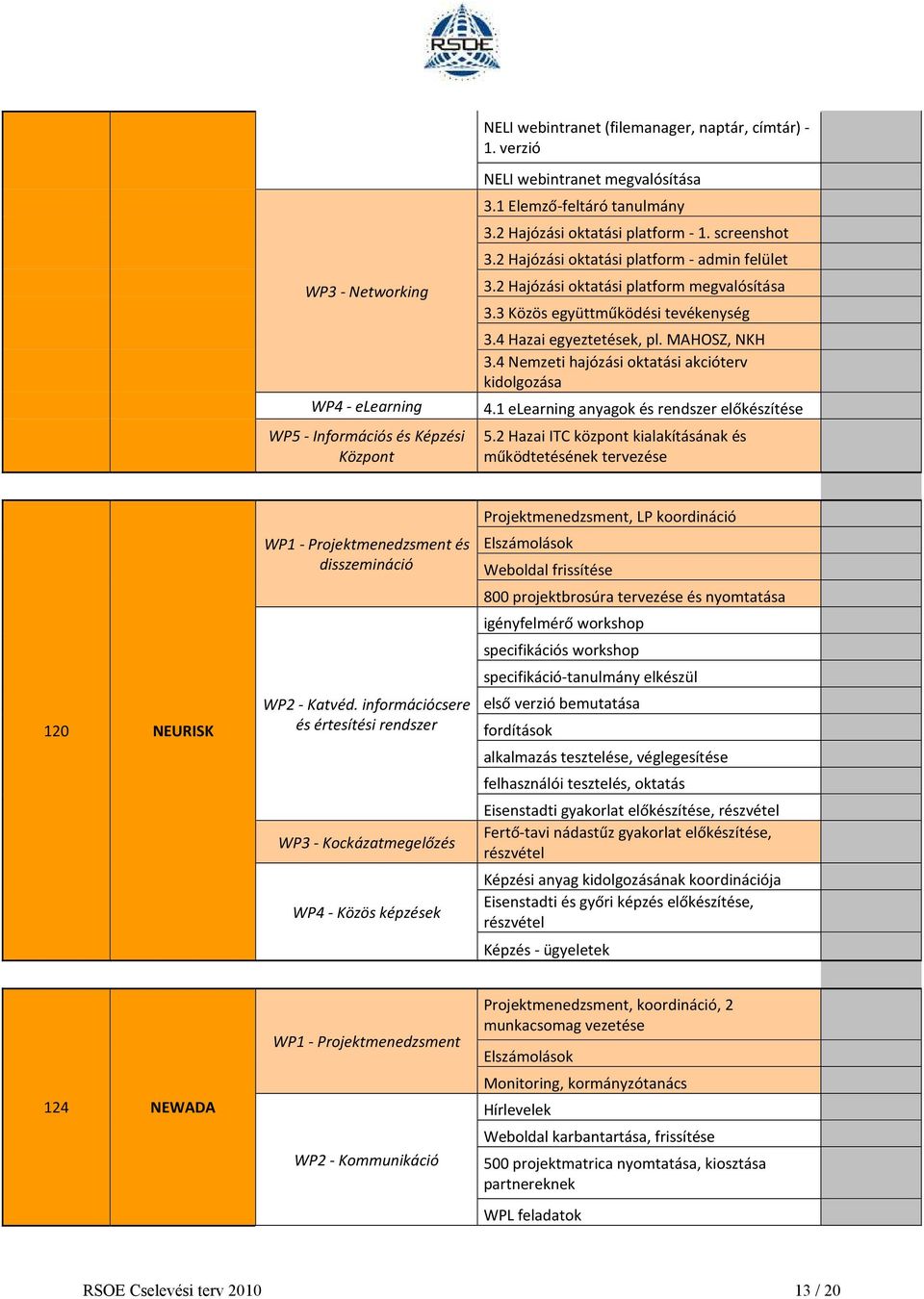 4 Hazai egyeztetések, pl. MAHOSZ, NKH 3.4 Nemzeti hajózási oktatási akcióterv kidolgozása 4.1 elearning anyagok és rendszer előkészítése 5.