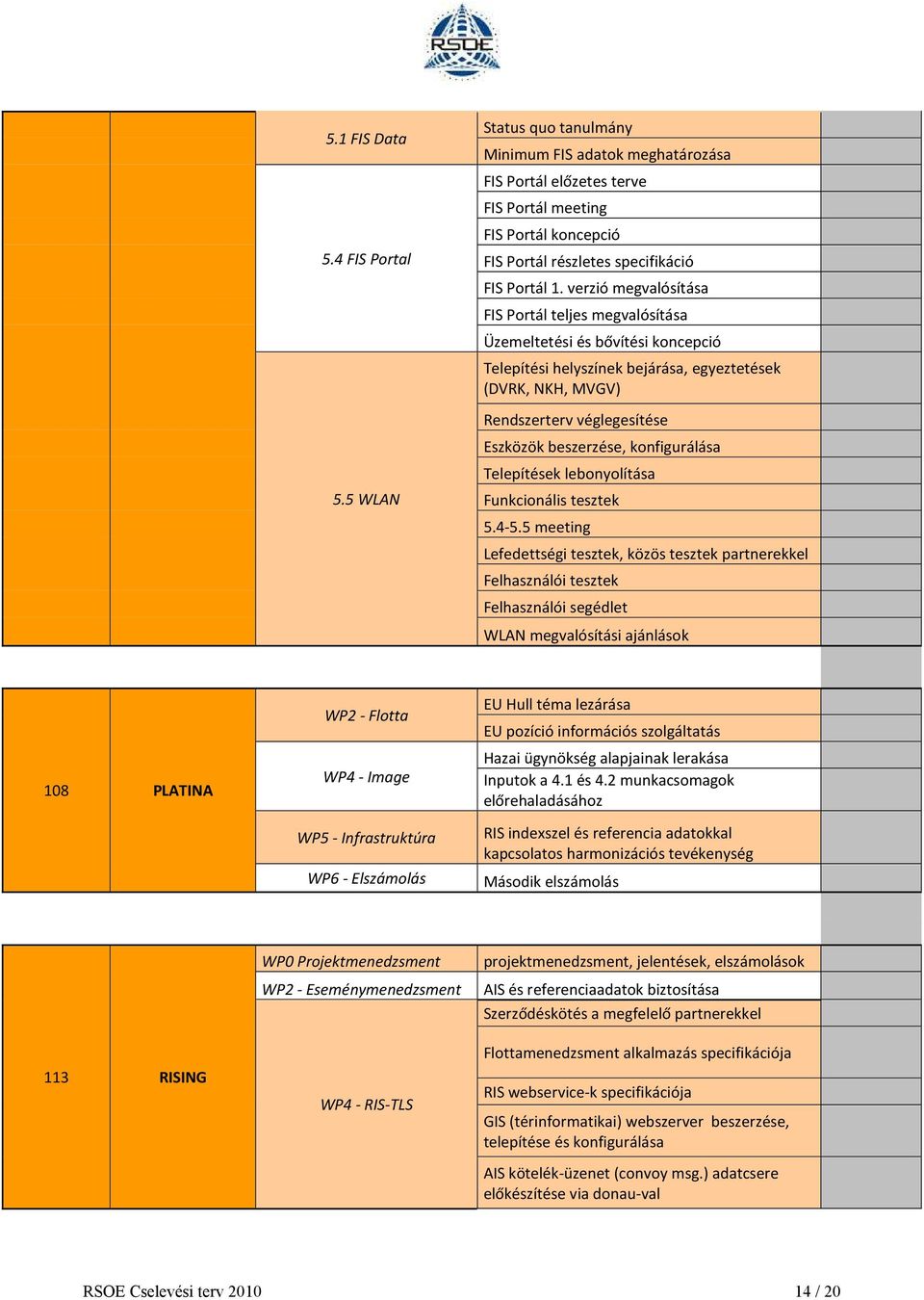 verzió megvalósítása FIS Portál teljes megvalósítása Üzemeltetési és bővítési koncepció Telepítési helyszínek bejárása, egyeztetések (DVRK, NKH, MVGV) Rendszerterv véglegesítése Eszközök beszerzése,