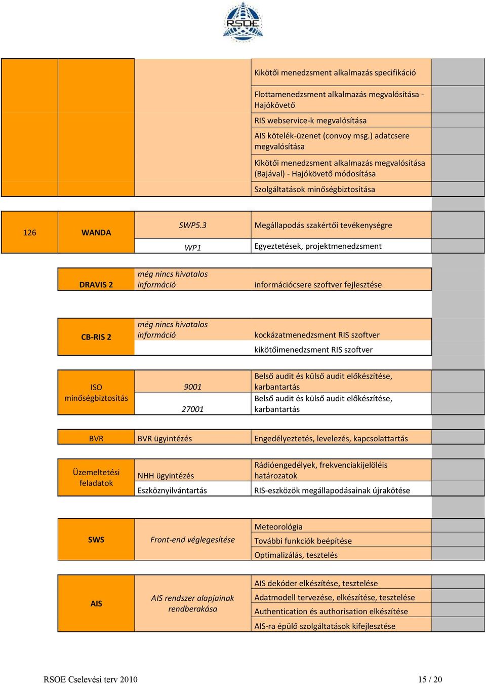 3 WP1 Megállapodás szakértői tevékenységre Egyeztetések, projektmenedzsment DRAVIS 2 még nincs hivatalos információ információcsere szoftver fejlesztése CB-RIS 2 még nincs hivatalos információ