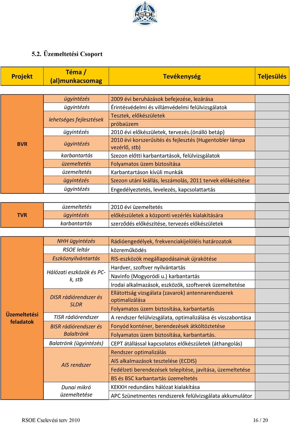 (önálló betáp) 2010 évi korszerűsítés és fejlesztés (Hugentobler lámpa vezérlő, stb) Szezon előtti karbantartások, felülvizsgálatok Folyamatos üzem biztosítása Karbantartáson kívüli munkák Szezon